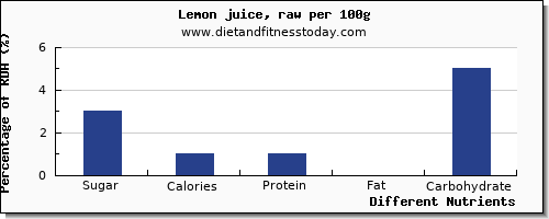 chart to show highest sugar in lemon juice per 100g